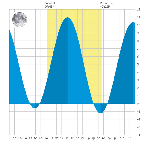 Cushing Island tide chart for Saturday, October 28, 2023