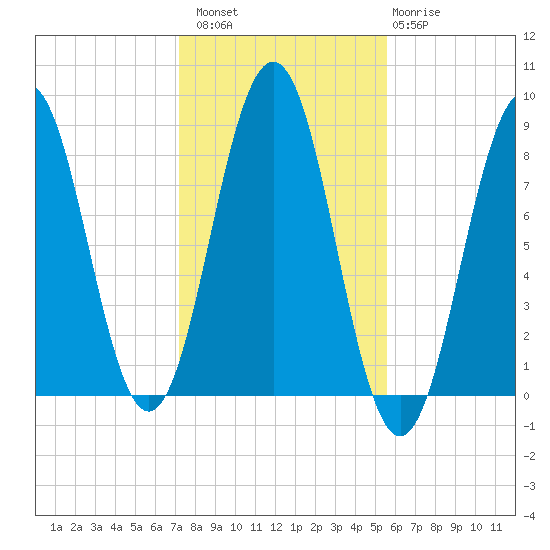 Cushing Island tide chart for Sunday, October 29, 2023