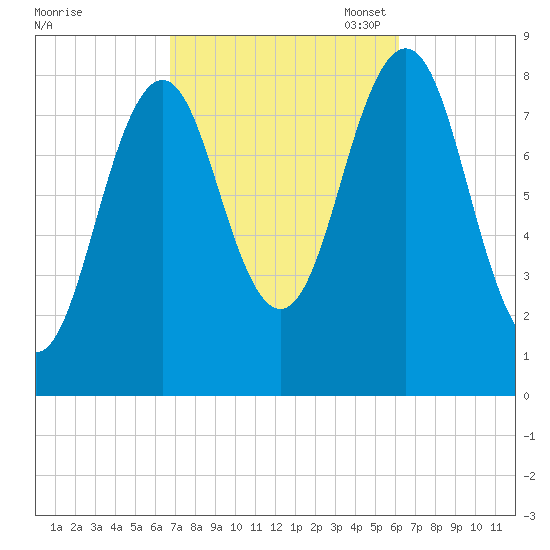 Cushing Island tide chart for Saturday, October 7, 2023