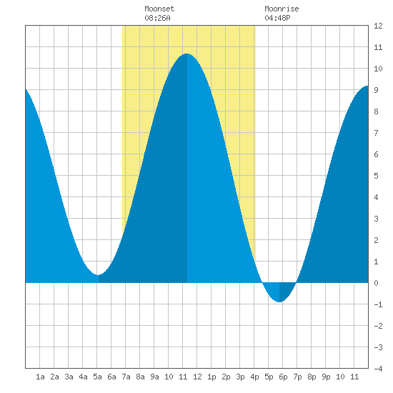 Cushing Island tide chart for Tuesday, November 28, 2023