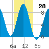Cushing Island tide chart for Tuesday, November 28, 2023