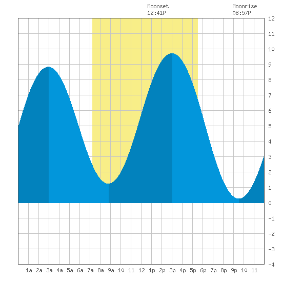 Cushing Island tide chart for Thursday, November 2, 2023