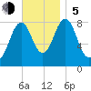 Cushing Island tide chart for Sunday, November 5, 2023