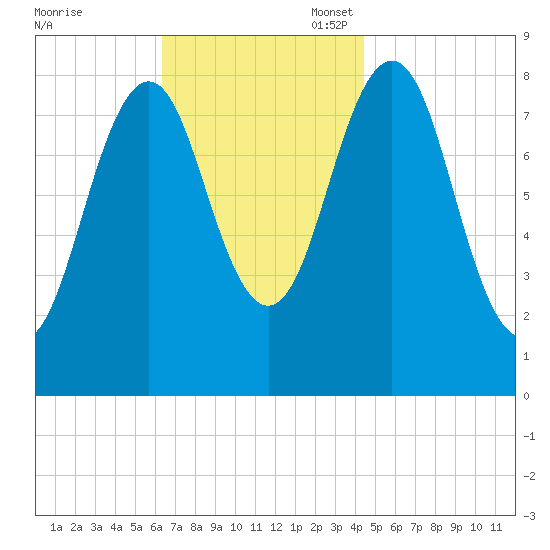 Cushing Island tide chart for Monday, November 6, 2023