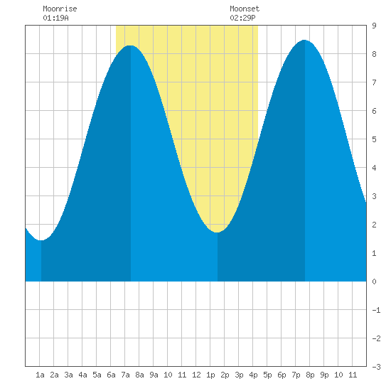 Cushing Island tide chart for Wednesday, November 8, 2023