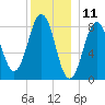 Cushing Island tide chart for Monday, December 11, 2023