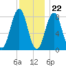 Cushing Island tide chart for Friday, December 22, 2023