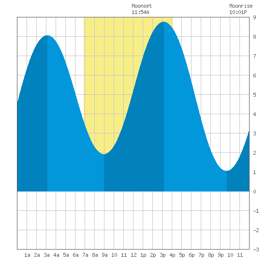 Cushing Island tide chart for Sunday, December 3, 2023