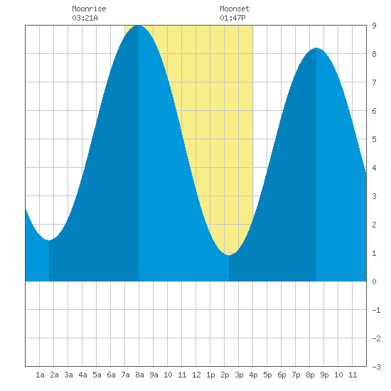 Cushing Island tide chart for Saturday, December 9, 2023