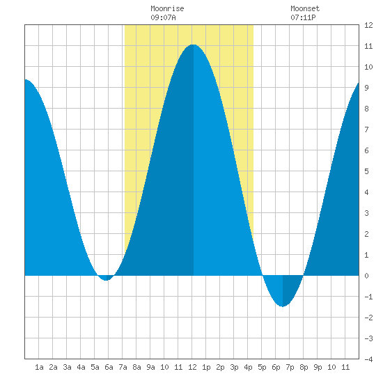 Cushing Island tide chart for Saturday, January 13, 2024