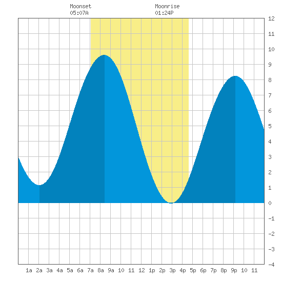 Cushing Island tide chart for Monday, January 22, 2024