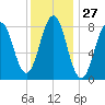 Cushing Island tide chart for Saturday, January 27, 2024