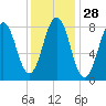 Cushing Island tide chart for Sunday, January 28, 2024