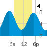 Cushing Island tide chart for Thursday, January 4, 2024