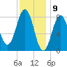 Cushing Island tide chart for Tuesday, January 9, 2024