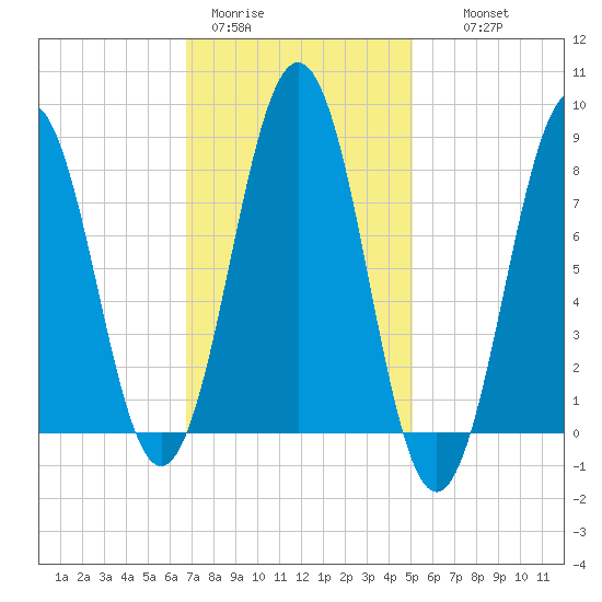 Cushing Island tide chart for Sunday, February 11, 2024