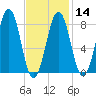 Cushing Island tide chart for Wednesday, February 14, 2024