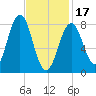 Cushing Island tide chart for Saturday, February 17, 2024