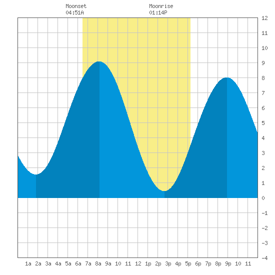 Cushing Island tide chart for Tuesday, February 20, 2024