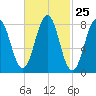 Cushing Island tide chart for Sunday, February 25, 2024