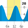 Cushing Island tide chart for Wednesday, February 28, 2024