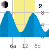 Cushing Island tide chart for Friday, February 2, 2024