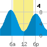 Cushing Island tide chart for Sunday, February 4, 2024