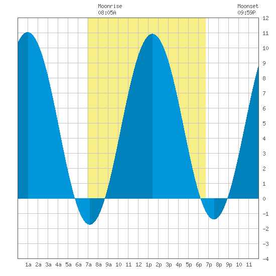 Cushing Island tide chart for Tuesday, March 12, 2024