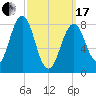 Cushing Island tide chart for Sunday, March 17, 2024
