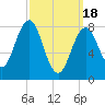 Cushing Island tide chart for Monday, March 18, 2024