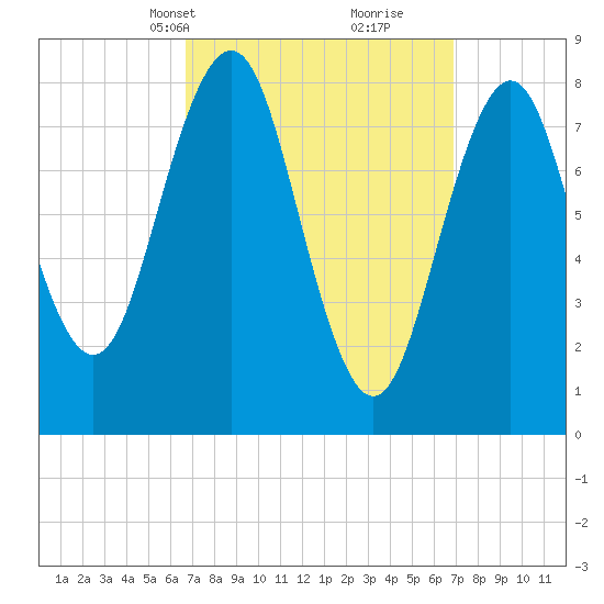 Cushing Island tide chart for Wednesday, March 20, 2024