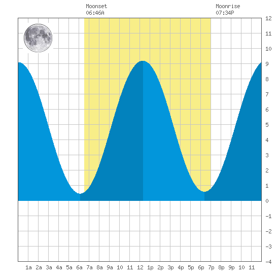 Cushing Island tide chart for Monday, March 25, 2024