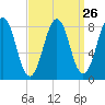 Cushing Island tide chart for Tuesday, March 26, 2024