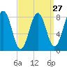 Cushing Island tide chart for Wednesday, March 27, 2024
