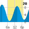 Cushing Island tide chart for Thursday, March 28, 2024