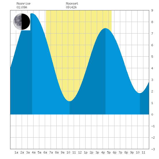 Cushing Island tide chart for Sunday, March 3, 2024