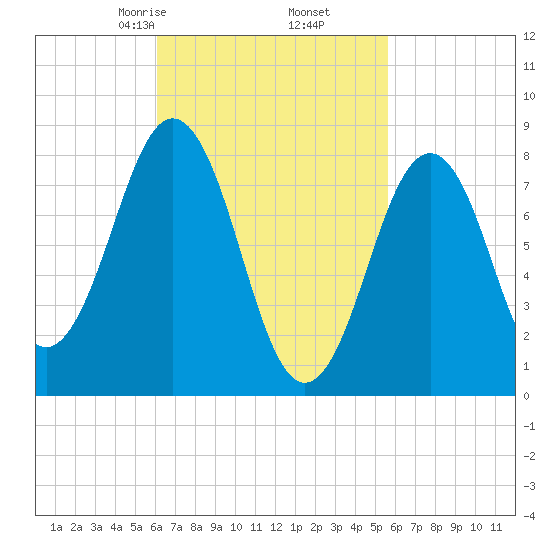 Cushing Island tide chart for Wednesday, March 6, 2024