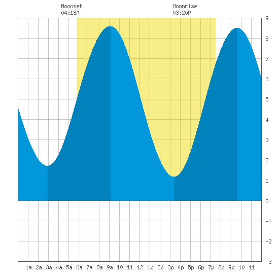 Cushing Island tide chart for Friday, April 19, 2024