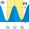 Cushing Island tide chart for Tuesday, April 23, 2024