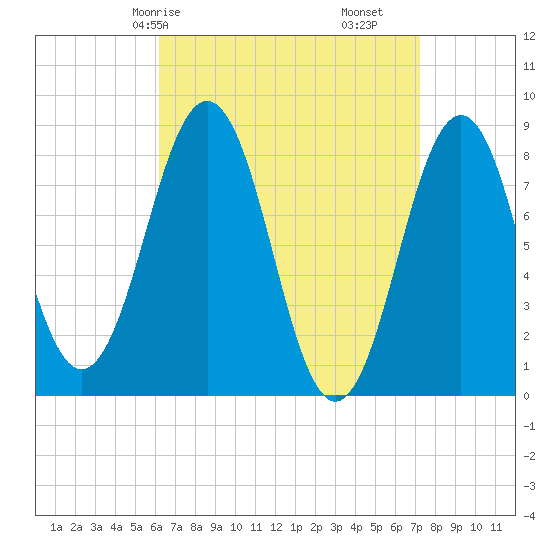 Cushing Island tide chart for Friday, April 5, 2024