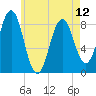 Cushing Island tide chart for Sunday, May 12, 2024