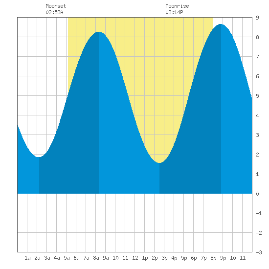 Cushing Island tide chart for Saturday, May 18, 2024