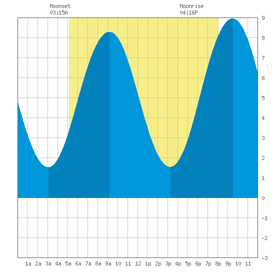 Cushing Island tide chart for Sunday, May 19, 2024