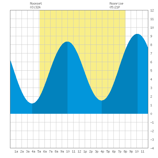 Cushing Island tide chart for Monday, May 20, 2024