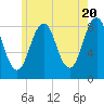Cushing Island tide chart for Monday, May 20, 2024
