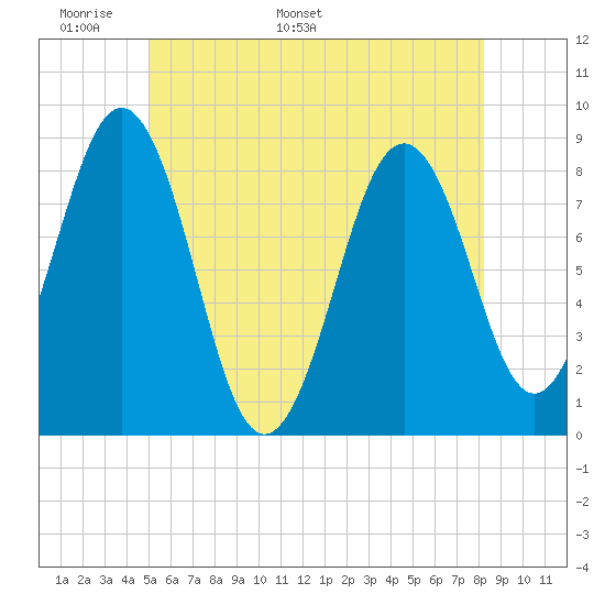 Cushing Island tide chart for Wednesday, May 29, 2024