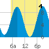 Cushing Island tide chart for Saturday, May 4, 2024