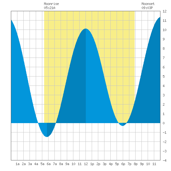 Cushing Island tide chart for Wednesday, May 8, 2024
