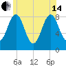 Cushing Island tide chart for Friday, June 14, 2024