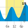Cushing Island tide chart for Wednesday, June 19, 2024